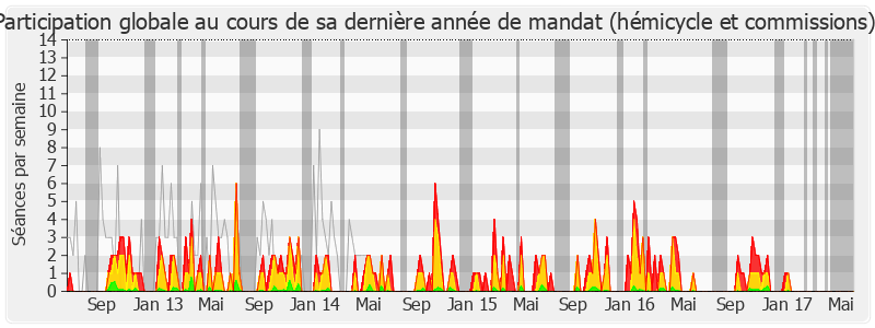 Participation globale-legislature de François Asensi