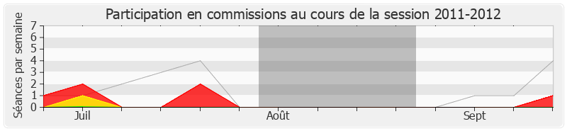 Participation commissions-20112012 de François Baroin