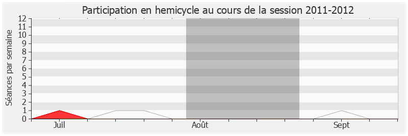 Participation hemicycle-20112012 de François Baroin