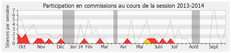 Participation commissions-20132014 de François Baroin