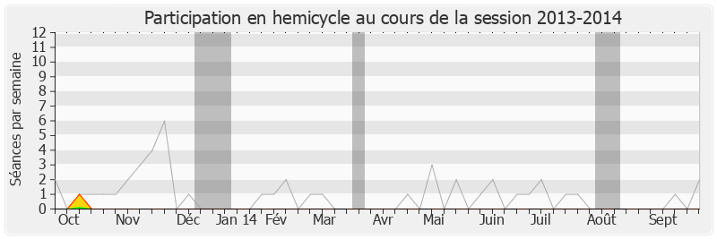 Participation hemicycle-20132014 de François Baroin