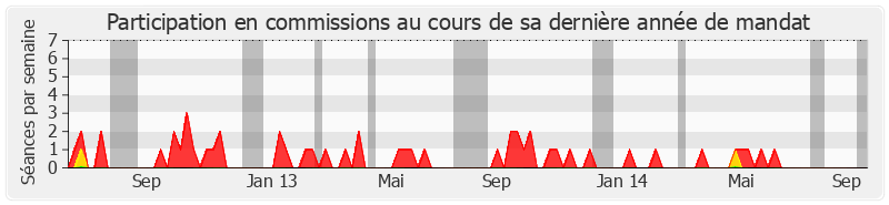 Participation commissions-legislature de François Baroin