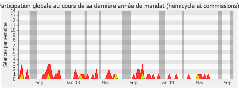 Participation globale-legislature de François Baroin