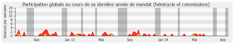 Participation globale-annee de François Baroin