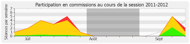 Participation commissions-20112012 de François Brottes