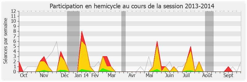 Participation hemicycle-20132014 de François Brottes