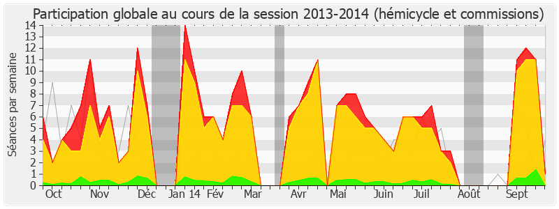 Participation globale-20132014 de François Brottes