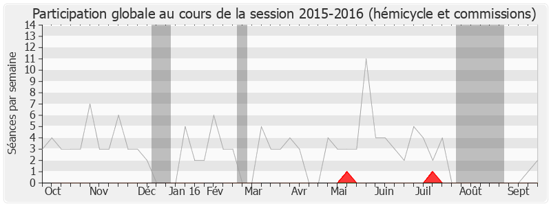 Participation globale-20152016 de François Brottes