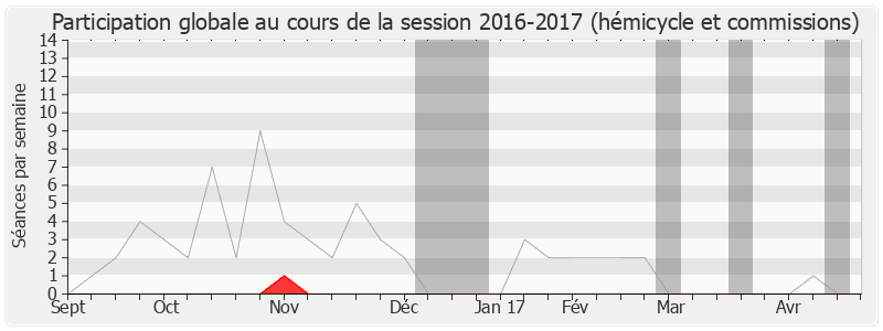 Participation globale-20162017 de François Brottes