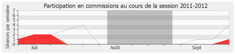 Participation commissions-20112012 de François Cornut-Gentille