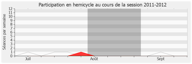 Participation hemicycle-20112012 de François Cornut-Gentille