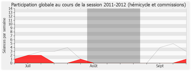 Participation globale-20112012 de François Cornut-Gentille