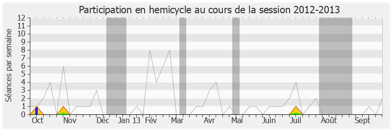 Participation hemicycle-20122013 de François Cornut-Gentille