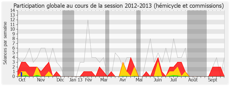 Participation globale-20122013 de François Cornut-Gentille