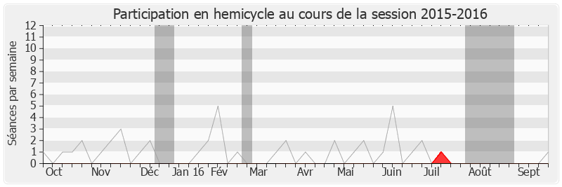 Participation hemicycle-20152016 de François Cornut-Gentille
