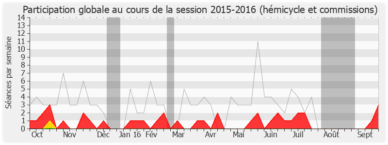 Participation globale-20152016 de François Cornut-Gentille