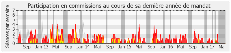 Participation commissions-legislature de François Cornut-Gentille