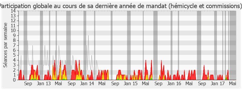 Participation globale-legislature de François Cornut-Gentille