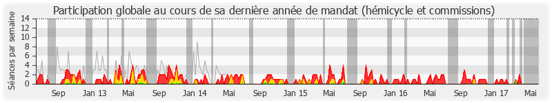 Participation globale-annee de François Cornut-Gentille
