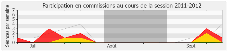 Participation commissions-20112012 de François de Mazières