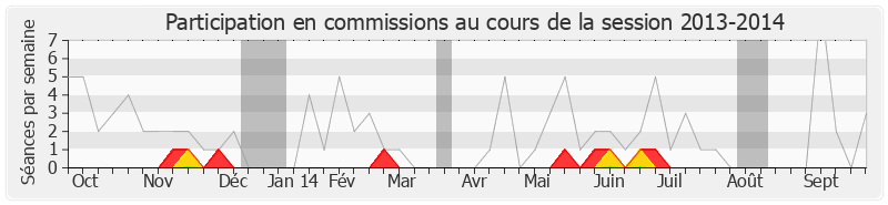 Participation commissions-20132014 de François de Mazières