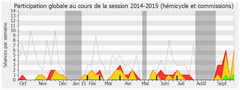 Participation globale-20142015 de François de Mazières