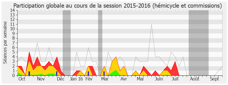 Participation globale-20152016 de François de Mazières