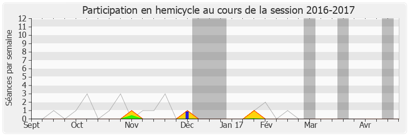 Participation hemicycle-20162017 de François de Mazières