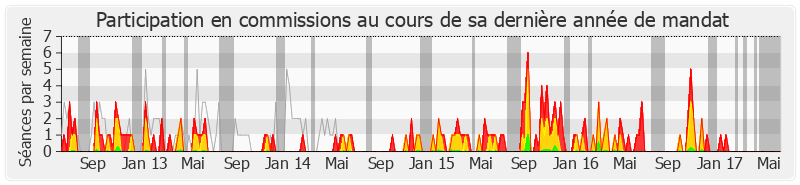 Participation commissions-legislature de François de Mazières