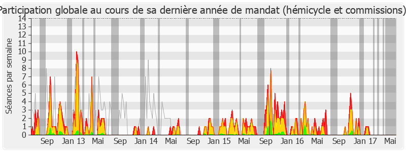 Participation globale-legislature de François de Mazières