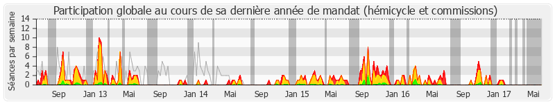 Participation globale-annee de François de Mazières