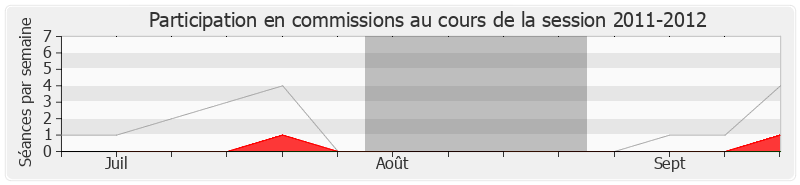 Participation commissions-20112012 de François de Rugy