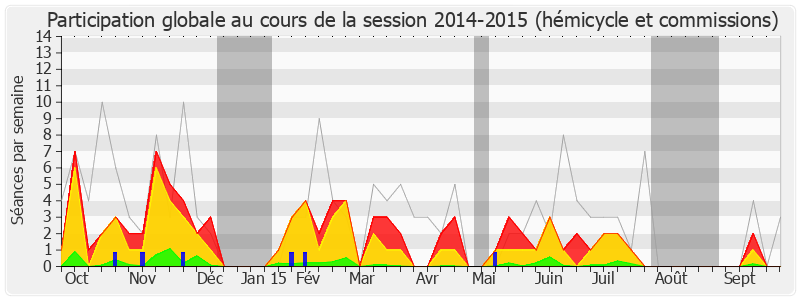 Participation globale-20142015 de François de Rugy