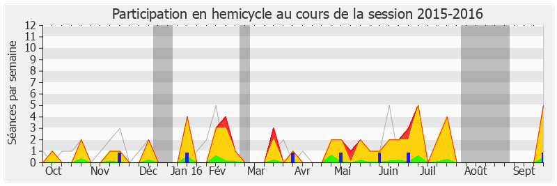 Participation hemicycle-20152016 de François de Rugy