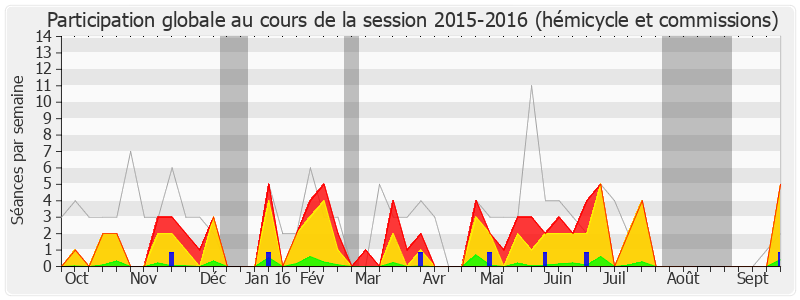 Participation globale-20152016 de François de Rugy