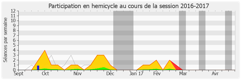 Participation hemicycle-20162017 de François de Rugy