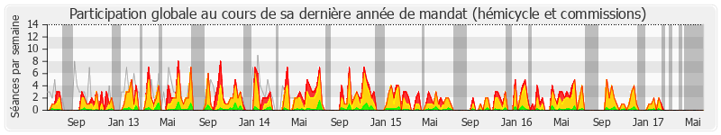 Participation globale-annee de François de Rugy