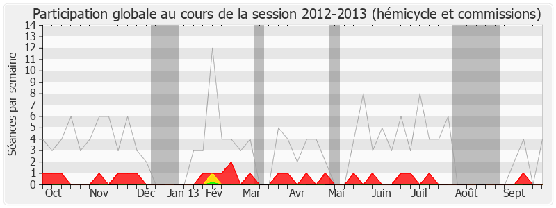 Participation globale-20122013 de François Fillon