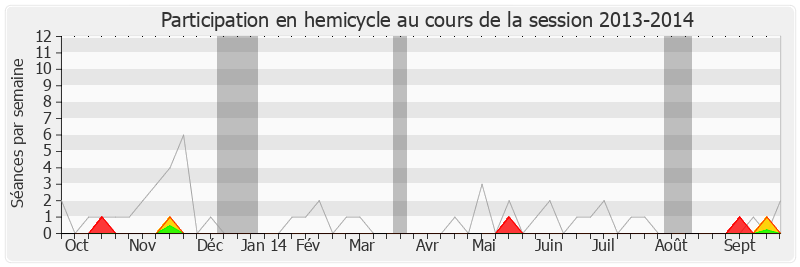Participation hemicycle-20132014 de François Fillon