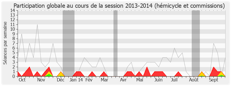 Participation globale-20132014 de François Fillon