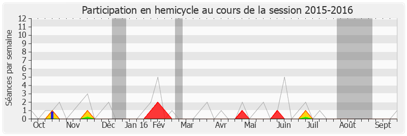 Participation hemicycle-20152016 de François Fillon