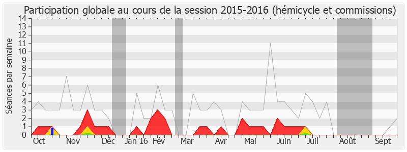 Participation globale-20152016 de François Fillon