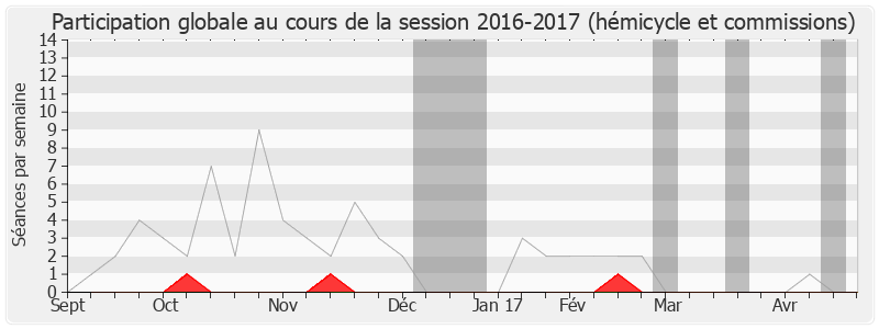 Participation globale-20162017 de François Fillon