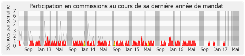 Participation commissions-legislature de François Fillon