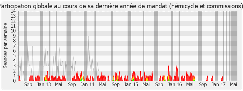 Participation globale-legislature de François Fillon