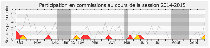Participation commissions-20142015 de François Lamy