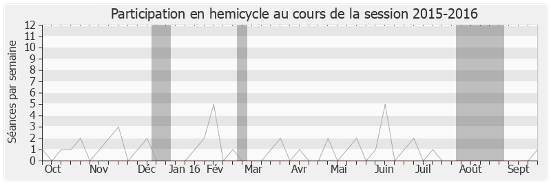 Participation hemicycle-20152016 de François Lamy