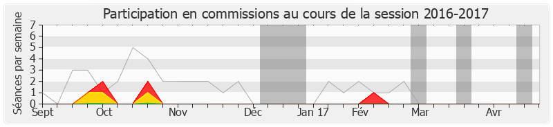 Participation commissions-20162017 de François Lamy