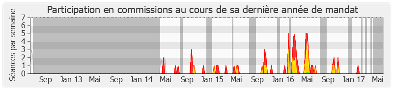 Participation commissions-legislature de François Lamy