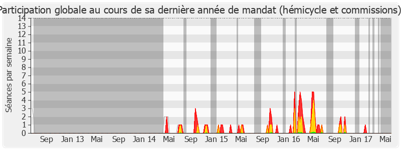 Participation globale-legislature de François Lamy